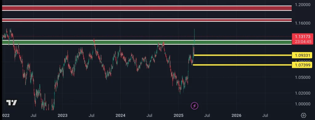 تحلیل امروز جفت ارز یورو به دلار ( EUR/USD )